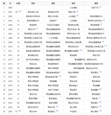 世俱杯投注-青岛足协杯开启报名 将于3月份点燃战火